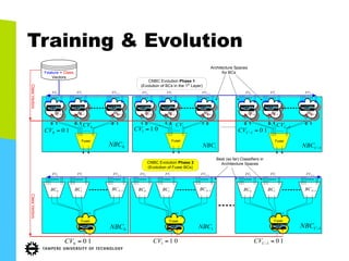 Training & Evolution
Feature + Class
Vectors
ClassVectors
1−NBC0BC 1BC
0FV 1FV 1−NFV
0NBC
1−NBC0BC 1BC
0FV 1FV 1−NFV
1NBC
1−NBC0BC 1BC
0FV 1FV 1−NFV
1−CNBC
Architecture Spaces
for BCs
0 1 0 1 0 1 0 1 0 1 0 11 0 1 0 1 0
0CV
Fuser
1CV
Fuser
1−CCV
Fuser
100 =CV 011 =CV 101 =−CCV
CNBC Evolution Phase 1
(Evolution of BCs in the 1st
Layer)
CNBC Evolution Phase 2
(Evolution of Fuser BCs)
1−NBC0BC 1BC
0FV 1FV 1−NFV
0NBC
1−NBC0BC 1BC
0FV 1FV 1−NFV
1−CNBC
1−NBC0BC 1BC
0FV 1FV 1−NFV
1NBC
100 =CV
Fuser
011 =CV
Fuser
101 =−CCV
Fuser
Best (so far) Classifiers in
Architecture Spaces
ClassVectors
 
