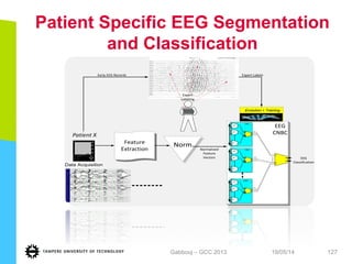 Patient Specific EEG Segmentation
and Classification
19/05/14Gabbouj – GCC 2013 127
Data Acquisition
Patient	
  X
Feature
Extraction
0CV
1−NBC
0BC
1BC
0NBC
1CV
1−NBC
0BC
1BC
1NBC
17CV
1−NBC
0BC
1BC
17NBC
Normalized
Feature	
  
Vectors
Norm.
EEG
CNBC
EEG
Classification
Expert	
  Labels
Expert
Labeling
Evolution + Training
Early	
  EEG	
  Records
 