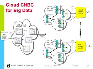 Cloud CNBC
for Big Data
19/05/14Gabbouj – GCC 2013 130
Self-­‐Organized
Binary	
  EFS	
  Cloud
c
NDEFS )5(),5(
Synthesized
Feature	
  
Vectors
FV-­‐1
FV-­‐N
MM
Database
Feature
Vectors
FV-­‐2
0CV
1−NBC
0BC
1BC
0NBC
1CV
1−NBC
0BC
1BC
1NBC
17CV
1−NBC
0BC
1BC
17NBC
NBC	
  Cloud
(class	
  C-­‐1)
0CV
1−NBC
0BC
1BC
0NBC
1CV
1−NBC
0BC
1BC
1NBC
17CV
1−NBC
0BC
1BC
17NBC
0CV
1−NBC
0BC
1BC
0NBC
1CV
1−NBC
0BC
1BC
1NBC
17CV
1−NBC
0BC
1BC
17NBC
0CV
1−NBC
0BC
1BC
0NBC
1CV
1−NBC
0BC
1BC
1NBC
17CV
1−NBC
0BC
1BC
17NBC
Class
Vectors
1
)1(),1(
−C
NDNBC
1
)3(),3(
−C
NDNBC
1−CCV
0CV
1−NBC
0BC
1BC
0NBC
1CV
1−NBC
0BC
1BC
1NBC
17CV
1−NBC
0BC
1BC
17NBC
NBC	
  Cloud
(class	
  0)
0CV
1−NBC
0BC
1BC
0NBC
1CV
1−NBC
0BC
1BC
1NBC
17CV
1−NBC
0BC
1BC
17NBC
0CV
1−NBC
0BC
1BC
0NBC
1CV
1−NBC
0BC
1BC
1NBC
17CV
1−NBC
0BC
1BC
17NBC
0CV
1−NBC
0BC
1BC
0NBC
1CV
1−NBC
0BC
1BC
1NBC
17CV
1−NBC
0BC
1BC
17NBC
class-­‐0	
  
Master
Fuser	
  BC
Class
Vectors
0CV
0
)1(),1( NDNBC
0
)3(),3( NDNBC
c
NDEFS )0(),0(
c
NDEFS )1(),1(
c
NDEFS )1(),1(
c
NDEFS )0(),0(
class	
  C-­‐1	
  
Master
Fuser	
  BC
 