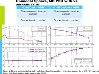 Unimodal Sphere, MD PSO with vs.
without FGBF
MD-PSO with FGBF MD-PSO without FGBF
Fitness score vs. iteration
number
Fitness score vs. iteration
number
Dim. vs. iteration number Dim. vs. iteration number
 
