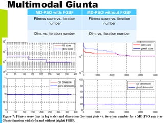 Multimodal Giunta
MD-PSO with FGBF MD-PSO without FGBF
Fitness score vs. iteration
number
Fitness score vs. iteration
number
Dim. vs. iteration number Dim. vs. iteration number
 
