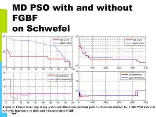 MD PSO with and without
FGBF
on Schwefel
 