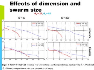 Effects of dimension and
swarm size
GriewankRastring
S = 80 S = 320
d0 = 20, d0 = 80
 