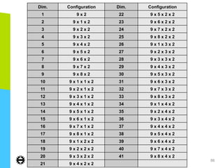 19/05/14 86
Dim. Configuration Dim. Configuration
1 9 x 2 22 9 x 5 x 2 x 2
2 9 x 1 x 2 23 9 x 6 x 2 x 2
3 9 x 2 x 2 24 9 x 7 x 2 x 2
4 9 x 3 x 2 25 9 x 8 x 2 x 2
5 9 x 4 x 2 26 9 x 1 x 3 x 2
6 9 x 5 x 2 27 9 x 2 x 3 x 2
7 9 x 6 x 2 28 9 x 3 x 3 x 2
8 9 x 7 x 2 29 9 x 4 x 3 x 2
9 9 x 8 x 2 30 9 x 5 x 3 x 2
10 9 x 1 x 1 x 2 31 9 x 6 x 3 x 2
11 9 x 2 x 1 x 2 32 9 x 7 x 3 x 2
12 9 x 3 x 1 x 2 33 9 x 8 x 3 x 2
13 9 x 4 x 1 x 2 34 9 x 1 x 4 x 2
14 9 x 5 x 1 x 2 35 9 x 2 x 4 x 2
15 9 x 6 x 1 x 2 36 9 x 3 x 4 x 2
16 9 x 7 x 1 x 2 37 9 x 4 x 4 x 2
17 9 x 8 x 1 x 2 38 9 x 5 x 4 x 2
18 9 x 1 x 2 x 2 39 9 x 6 x 4 x 2
19 9 x 2 x 2 x 2 40 9 x 7 x 4 x 2
20 9 x 3 x 2 x 2 41 9 x 8 x 4 x 2
21 9 x 4 x 2 x 2
 