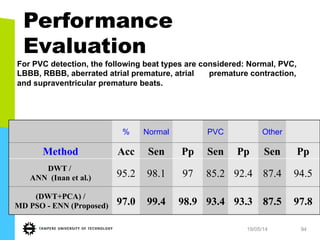 19/05/14 94
Performance
Evaluation
% Normal PVC Other
Method Acc Sen Pp Sen Pp Sen Pp
DWT /
ANN (Inan et al.) 95.2 98.1 97 85.2 92.4 87.4 94.5
(DWT+PCA) /
MD PSO - ENN (Proposed) 97.0 99.4 98.9 93.4 93.3 87.5 97.8
For PVC detection, the following beat types are considered: Normal, PVC,
LBBB, RBBB, aberrated atrial premature, atrial premature contraction,
and supraventricular premature beats.
 