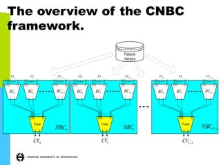 The overview of the CNBC
framework.
Feature
Vectors
0CV
1−NBC0BC 1BC
0FV 1FV 1−NFV
0NBC
Fuser
1−CCV
1−NBC0BC 1BC
0FV 1FV 1−NFV
1−CNBCFuser
1CV
1−NBC0BC 1BC
0FV 1FV 1−NFV
1NBC
Fuser
 
