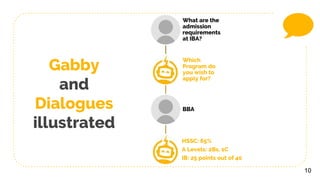 Gabby
and
Dialogues
illustrated
10
What are the
admission
requirements
at IBA?
Which
Program do
you wish to
apply for?
BBA
HSSC: 65%
A Levels: 2Bs, 1C
IB: 25 points out of 40
 