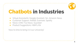 Chatbots in Industries
● Virtual Assisstants: Google Assistant, Siri, Amazon Alexa
● Customer Support: AirBnB, Evernote, Spotify
● News: CNN, Fox News, Guardian
● Product Suggestions: H&M’s Kik
Now its time to bring it in our University!
5
 