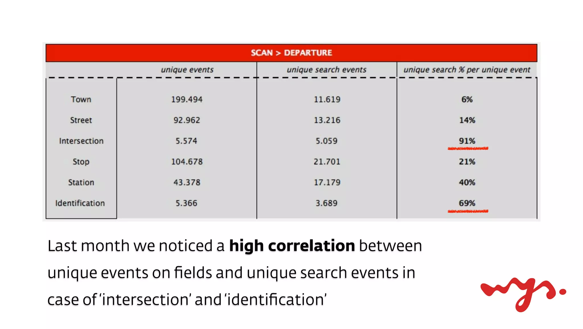 Last month we noticed a high correlation between
unique events on ﬁelds and unique search events in
case of ‘intersection’ and ‘identiﬁcation’
 