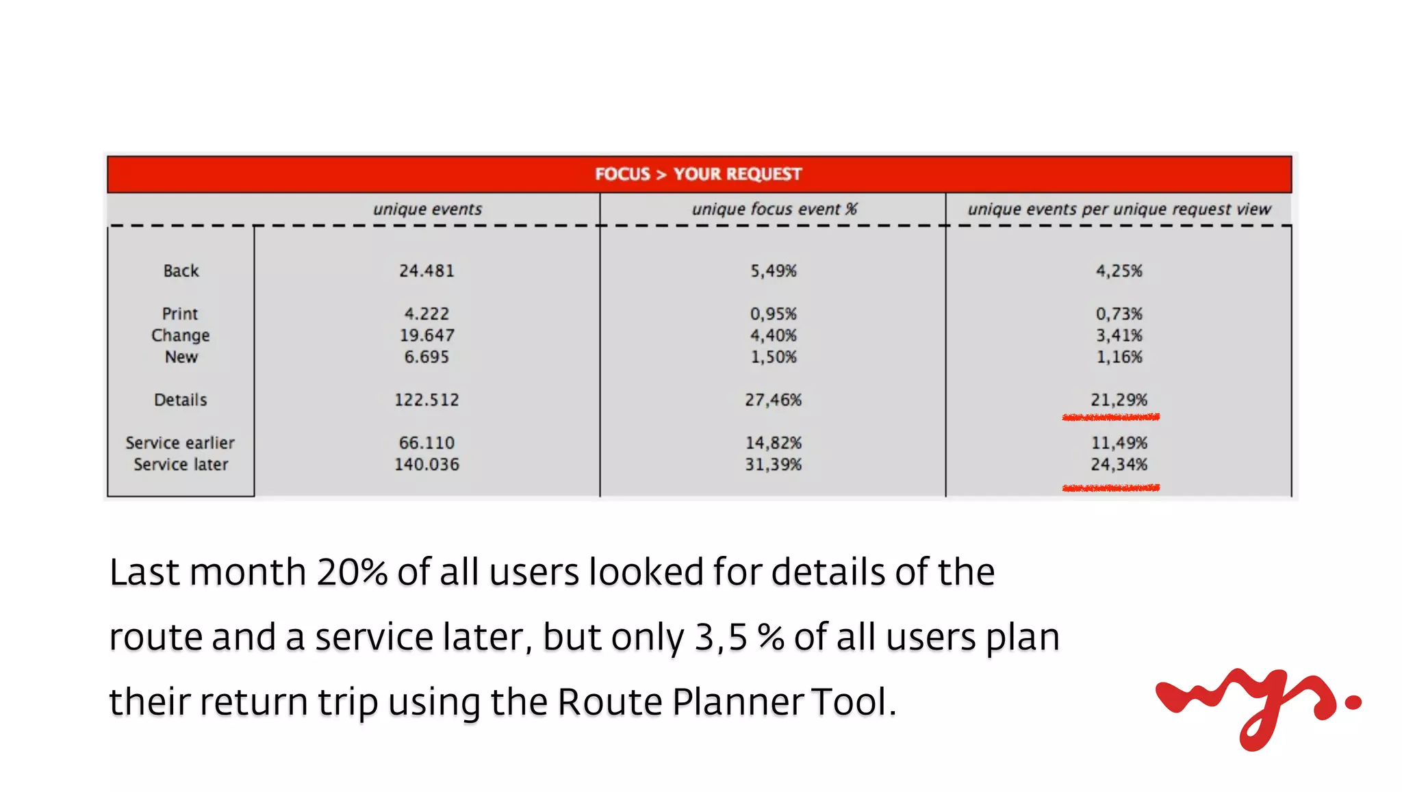 Last month 20% of all users looked for details of the
route and a service later, but only 3,5 % of all users plan
their return trip using the Route Planner Tool.
 