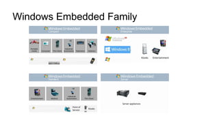 Windows Embedded Family
Portable
media Consumer Thin Client
Industrial
Automation Telematics Robotics
Entertainment Medical
Industrial
Automation Thin Client
Point of
Service
Kiosks Entertainment
Server appliances
Kiosks
 