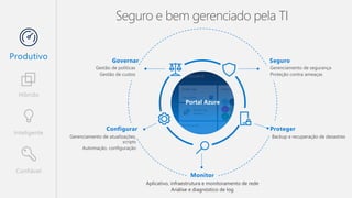 Confiável
Híbrido
Inteligente
Produtivo SeguroGovernar
Monitor
ProtegerConfigurar
Seguro e bem gerenciado pela TI
Portal Azure
 
