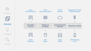 Azure
Services
Azure
Stack
Segurança no Azure
e Gerenciamento
Infraestrutura
Local
Azure
Serviços de dados
SQL
Server
Desenvolvimento
Unificado
Segurança e gestão
Plataforma
de Dados
Identidade
Comum
Azure
Active Directory
Active
Directory
Híbrido
Confiável
Inteligente
Produtivo
 