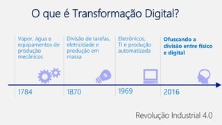 O que é Transformação Digital?
Revolução Industrial 4.0
Vapor, água e
equipamentos de
produção
mecânicos
Divisão de tarefas,
eletricidade e
produção em
massa
Eletrônicos,
TI e produção
automatizada
Ofuscando a
divisão entre físico
e digital
1784 1870 1969 2016
 