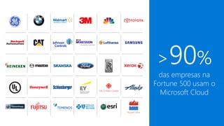 >90%
das empresas na
Fortune 500 usam o
Microsoft Cloud
 