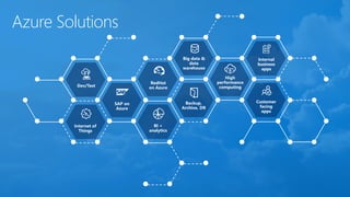 Azure Solutions
Dev/Test
SAP on
Azure
Internet of
Things
RedHat
on Azure
BI +
analytics
Big data &
data
warehouse
Backup,
Archive, DR
High
performance
computing
Internal
business
apps
Customer
facing
apps
 
