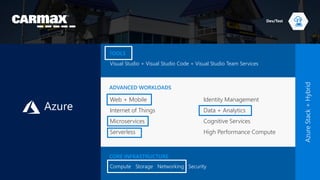 CORE INFRASTRUCTURE
Compute Storage Networking Security
ADVANCED WORKLOADS
Web + Mobile
Internet of Things
Microservices
Serverless
Identity Management
Data + Analytics
Cognitive Services
High Performance Compute
TOOLS
Visual Studio + Visual Studio Code + Visual Studio Team Services
Dev/Test
 