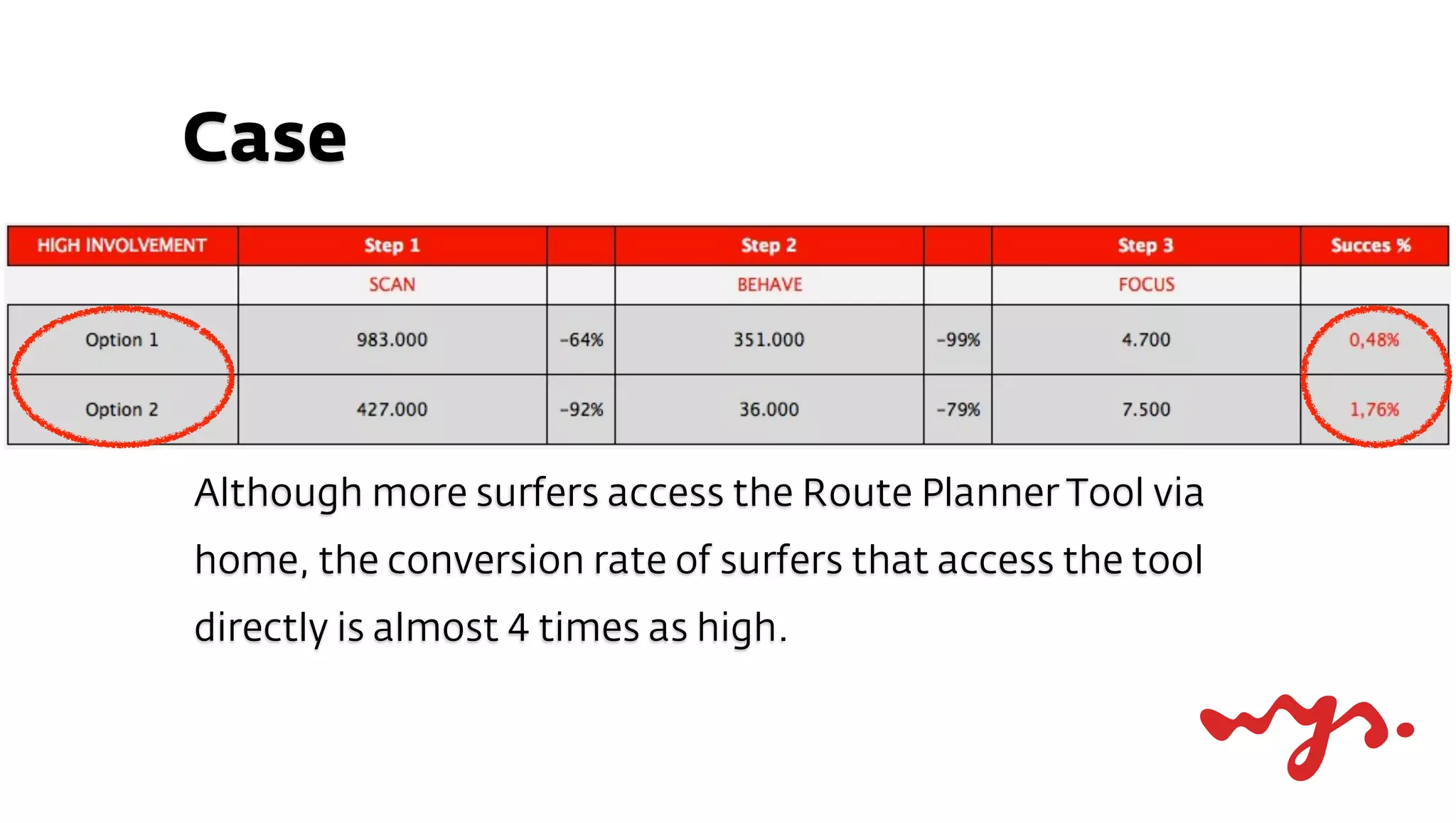 Case




Although more surfers access the Route Planner Tool via
home, the conversion rate of surfers that access the tool
directly is almost 4 times as high.
 