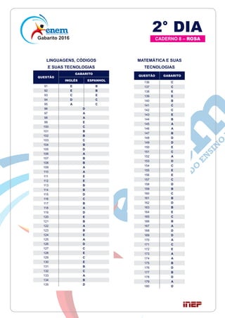Gabarito 2016
2° DIA
CADERNO 8 – ROSA
QUESTÃO GABARITO
136 C
137 C
138 E
139 E
140 B
141 C
142 C
143 E
144 B
145 A
146 A
147 B
148 D
149 D
150 E
151 C
152 A
153 D
154 C
155 E
156 E
157 C
158 D
159 B
160 C
161 B
162 D
163 B
164 E
165 C
166 B
167 A
168 D
169 D
170 A
171 C
172 E
173 A
174 A
175 B
176 D
177 B
178 D
179 A
180 D
MATEMÁTICA E SUAS
TECNOLOGIAS
QUESTÃO
GABARITO
INGLÊS ESPANHOL
91 E B
92 E B
93 C E
94 D C
95 A C
96 D
97 A
98 A
99 E
100 C
101 B
102 B
103 C
104 B
105 D
106 A
107 B
108 B
109 A
110 A
111 E
112 E
113 B
114 B
115 D
116 C
117 B
118 A
119 D
120 E
121 B
122 A
123 B
124 E
125 A
126 D
127 C
128 E
129 C
130 E
131 B
132 C
133 A
134 B
135 D
LINGUAGENS, CÓDIGOS
E SUAS TECNOLOGIAS
 