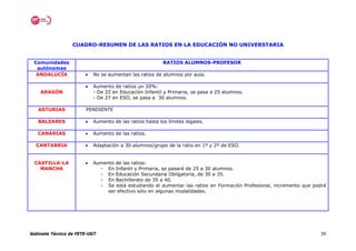 CUADRO-RESUMEN DE LAS RATIOS EN LA EDUCACIÓN NO UNIVERSTARIA


 Comunidades                                             RATIOS ALUMNOS-PROFESOR
  autónomas
  ANDALUCÍA            •   No se aumentan las ratios de alumnos por aula.

                       •   Aumento de ratios un 20%:
    ARAGÓN                 - De 22 en Educación Infantil y Primaria, se pasa a 25 alumnos.
                           - De 27 en ESO, se pasa a 30 alumnos.

   ASTURIAS            PENDIENTE

   BALEARES            •   Aumento de las ratios hasta los límites legales.

   CANARIAS            •   Aumento de las ratios.

  CANTABRIA            •   Adaptación a 30 alumnos/grupo de la ratio en 1º y 2º de ESO.


 CASTILLA-LA           •   Aumento de las ratios:
   MANCHA                    - En Infantil y Primaria, se pasará de 25 a 30 alumnos.
                             - En Educación Secundaria Obligatoria, de 30 a 35.
                             - En Bachillerato de 35 a 40.
                             - Se está estudiando el aumentar las ratios en Formación Profesional, incremento que podrá
                                ser efectivo sólo en algunas modalidades.




Gabinete Técnico de FETE-UGT                                                                                        39
 