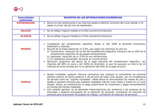 Comunidades                                    RECORTES EN LAS RETRIBUCIONES ECONÓMICAS
     autónomas
   EXTREMADURA                 •   Ahorro en las retribuciones a los interinos desde el efectivo comienzo del curso escolar y no
                                   desde el primer día del mes de septiembre.

       GALICIA                 •   No se refleja ninguna medida en el Plan económico-financiero.

      LA RIOJA                 •   No se refleja ninguna medida en el Plan económico-financiero.


                               •   Congelación del complemento específico desde el año 2009 al personal funcionario,
                                   estatutario y docente.
       MADRID                  •   Recorte de la masa salarial de un 3’3%, que según los colectivos se cifra en:
                                   a) Funcionarios: reducción de un 6% del complemento específico mensual y de un 25% en el
                                      complemento específico de las pagas extraordinarias.
                                   b) Laborales: reducción de un 3’3% en sus retribuciones.
                                   c) En enseñanza concertada: Se prevé un recorte similar.
                               •   Aplicación progresiva del abono de la paga adicional del complemento específico, con
                                   importes del 80% en junio y del 100% en diciembre, lo que ha supuesto un ahorro de 14
                                   millones de euros anuales por la no aplicación del 20% de la paga de junio.


                               •   Queda invalidada cualquier cláusula contractual que implique la contratación de personal
                                   docente interino en fecha posterior a 30 de junio de cada curso escolar, por no considerarse
                                   tal periodo como de “urgente necesidad”. Hasta ahora se remuneraban los meses de julio y
       MURCIA                      agosto a aquellos interinos que hubiesen trabajado más de cinco meses y medio en un curso
                                   escolar. Ahora, se sustituirá por la paga proporcional de vacaciones y pagas extraordinarias
                                   en función del tiempo trabajado.
                               •   Con carácter general, no se abonarán indemnizaciones por asistencia a las sesiones de los
                                   tribunales y órganos encargados de la selección de personal, comisiones de selección de
                                   personal para la provisión de puestos de trabajo, comisiones de selección de personal…



Gabinete Técnico de FETE-UGT                                                                                                   45
 