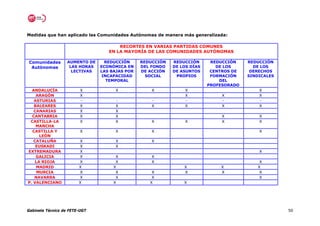 Medidas que han aplicado las Comunidades Autónomas de manera más generalizada:

                                       RECORTES EN VARIAS PARTIDAS COMUNES
                                   EN LA MAYORÍA DE LAS COMUNIDADES AUTÓNOMAS

Comunidades        AUMENTO DE     REDUCCIÓN     REDUCCIÓN   REDUCCIÓN      REDUCCIÓN    REDUCCIÓN
 Autónomas          LAS HORAS   ECONÓMICA EN    DEL FONDO   DE LOS DÍAS      DE LOS       DE LOS
                     LECTIVAS   LAS BAJAS POR   DE ACCIÓN   DE ASUNTOS     CENTROS DE    DERECHOS
                                 INCAPACIDAD      SOCIAL     PROPIOS       FORMACIÓN    SINDICALES
                                   TEMPORAL                                   DEL
                                                                          PROFESORADO
  ANDALUCÍA              X           X              X           X                           X
    ARAGÓN               X                                      X              X            X
   ASTURIAS              -           -              -           -              -            -
   BALEARES              X           X              X           X              X            X
   CANARIAS              X           X
  CANTABRIA              X           X                                         X            X
 CASTILLA-LA             X           X              X           X              X            X
    MANCHA
  CASTILLA Y             X           X              X                                       X
      LEÓN
   CATALUÑA             X            X              X
    EUSKADI             X            X
EXTREMADURA             X                                                                   X
    GALICIA             X             X             X
    LA RIOJA            X             X             X                                       X
    MADRID              X            X                          X             X            X
     MURCIA             X             X             X           X             X             X
   NAVARRA              X             X             X                                       X
P. VALENCIANO           X            X             X            X




Gabinete Técnico de FETE-UGT                                                                         50
 