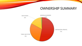 TOP 5 SHAREHOLDERS
GAPL PTE LTD.
82%
ABERDEEN ASSET
MANAGEMENT PLC
9%
GREAT EASTERN HOLDINGS
LIMITED, INSURANCE
INVESTMENTS
5%
JPMORGAN CHASE & CO,
PRIVATE BANKING AND
INVESTMENT BANKING
INVESTMENTS
2%
BNP PARIBAS, PRIVATE &
INVESTMENT BANKING
INVESTMENTS
2%
 