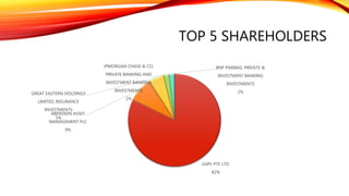 OWNERSHIP ANALYSIS
• The shareholder with the largest stake in GAB is GAPL Pte Ltd, based in Singapore,
with a 51% stake
• GAPL Pte Ltd is a joint-venture company between Heineken Asia Pacific Pte Ltd –
owned by Heineken International BV – and Diageo Plc
• GAPL is followed by Aberdeen Asset Management with a 5.26% stake, and Great
Eastern Holdings Ltd with a 3.38% stake.
 