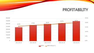PROFITABILITY
16.5%
17.6% 18.2%
19.7% 20.3%
0.0%
5.0%
10.0%
15.0%
20.0%
25.0%
0
50,000
100,000
150,000
200,000
250,000
300,000
350,000
400,000
2011-06-30 2012-06-30 2013-06-30 2014-06-30 2015-06-30
EBITA EBITA Margin %
 