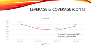 LEVERAGE & COVERAGE (CONT.)
62.17 x
42.11 x
36.85 x
53.28 x
0.00 x
10.00 x
20.00 x
30.00 x
40.00 x
50.00 x
60.00 x
70.00 x
2012-06-30 2013-06-30 2014-06-30 2015-06-30
Coverage
EBIT/Interest
By Moody’s benchmark, GAB’s
coverage is rated as Aaa.
 