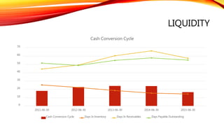 LIQUIDITY
0
10
20
30
40
50
60
70
2011-06-30 2012-06-30 2013-06-30 2014-06-30 2015-06-30
Cash Conversion Cycle
Cash Conversion Cycle Days In Inventory Days In Receivables Days Payable Outstanding
 