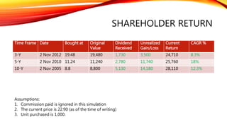 GOING FORWARD
• For FY16, it will be challenging for GAB to pass on large price increases to
consumers in view of
• The softer environment
• Anti-profiteering act which prohibits price increases if it increases profitability
excessively.
• I will continue to hold and accumulate GAB in the future.
 