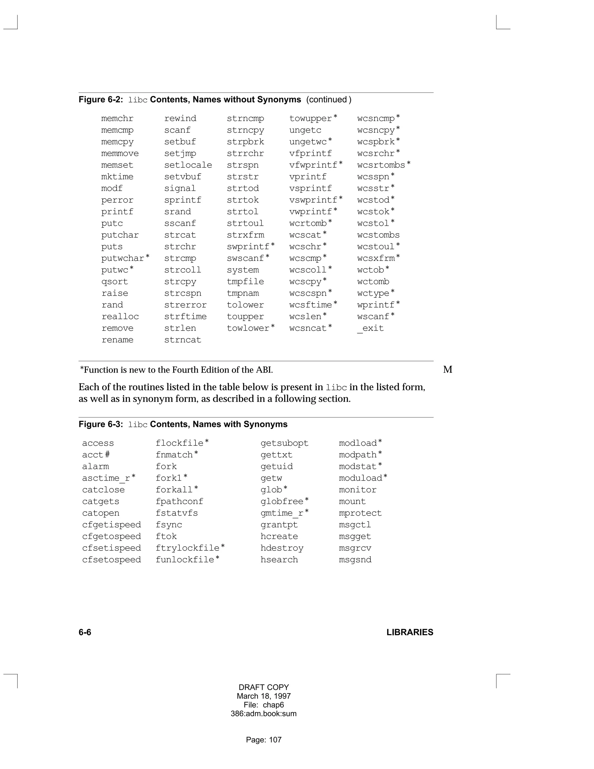 Figure 6-2: libc Contents, Names without Synonyms (continued )
memchr rewind strncmp towupper* wcsncmp*
memcmp scanf strncpy ungetc wcsncpy*
memcpy setbuf strpbrk ungetwc* wcspbrk*
memmove setjmp strrchr vfprintf wcsrchr*
memset setlocale strspn vfwprintf* wcsrtombs*
mktime setvbuf strstr vprintf wcsspn*
modf signal strtod vsprintf wcsstr*
perror sprintf strtok vswprintf* wcstod*
printf srand strtol vwprintf* wcstok*
putc sscanf strtoul wcrtomb* wcstol*
putchar strcat strxfrm wcscat* wcstombs
puts strchr swprintf* wcschr* wcstoul*
putwchar* strcmp swscanf* wcscmp* wcsxfrm*
putwc* strcoll system wcscoll* wctob*
qsort strcpy tmpfile wcscpy* wctomb
raise strcspn tmpnam wcscspn* wctype*
rand strerror tolower wcsftime* wprintf*
realloc strftime toupper wcslen* wscanf*
remove strlen towlower* wcsncat* _exit
rename strncat
*Function is new to the Fourth Edition of the ABI. M
Each of the routines listed in the table below is present in libc in the listed form,
as well as in synonym form, as described in a following section.
Figure 6-3: libc Contents, Names with Synonyms
access flockfile* getsubopt modload*
acct# fnmatch* gettxt modpath*
alarm fork getuid modstat*
asctime_r* fork1* getw moduload*
catclose forkall* glob* monitor
catgets fpathconf globfree* mount
catopen fstatvfs gmtime_r* mprotect
cfgetispeed fsync grantpt msgctl
cfgetospeed ftok hcreate msgget
cfsetispeed ftrylockfile* hdestroy msgrcv
cfsetospeed funlockfile* hsearch msgsnd
6-6 LIBRARIES
DRAFT COPY
March 18, 1997
File: chap6
386:adm.book:sum
Page: 107
 
