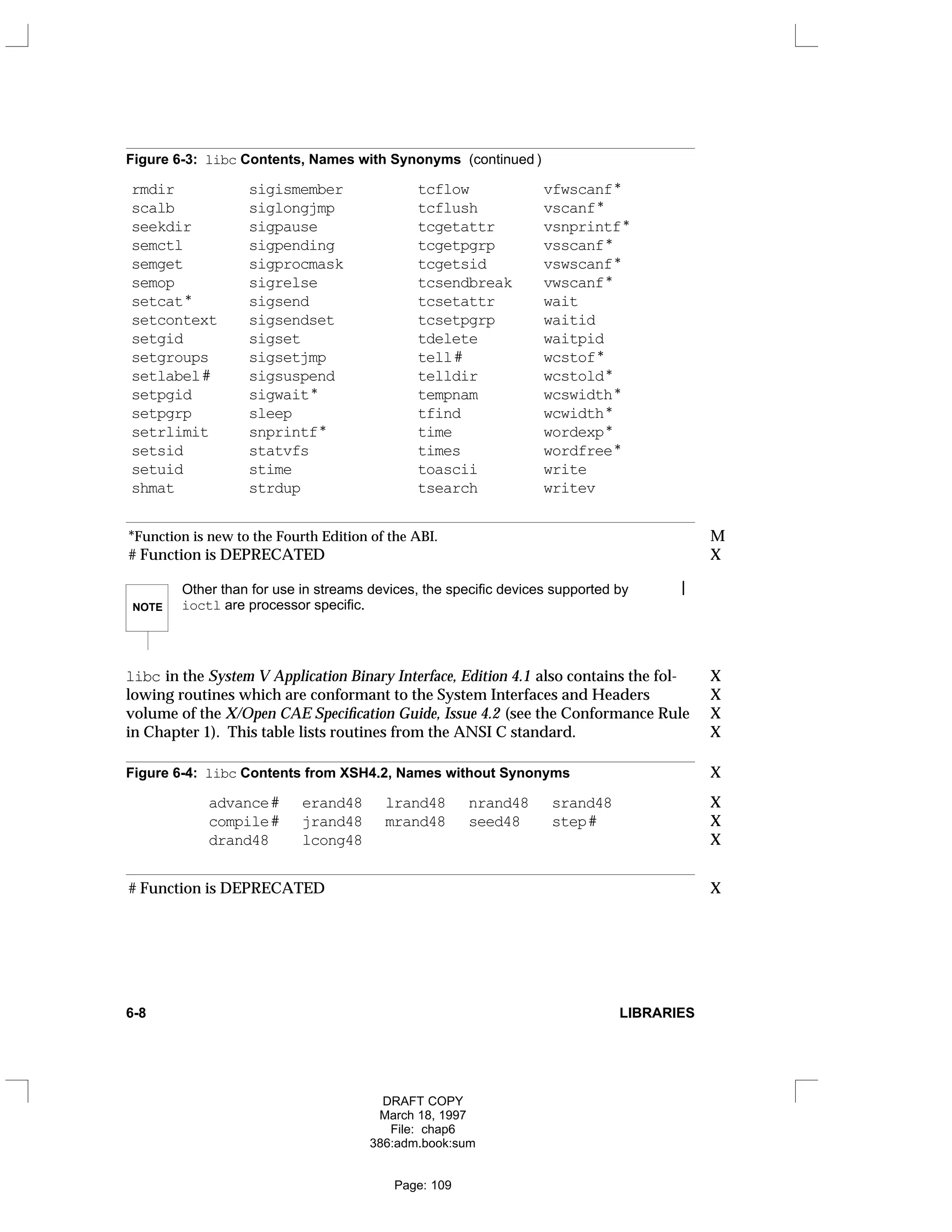 Figure 6-3: libc Contents, Names with Synonyms (continued )
rmdir sigismember tcflow vfwscanf*
scalb siglongjmp tcflush vscanf*
seekdir sigpause tcgetattr vsnprintf*
semctl sigpending tcgetpgrp vsscanf*
semget sigprocmask tcgetsid vswscanf*
semop sigrelse tcsendbreak vwscanf*
setcat* sigsend tcsetattr wait
setcontext sigsendset tcsetpgrp waitid
setgid sigset tdelete waitpid
setgroups sigsetjmp tell# wcstof*
setlabel# sigsuspend telldir wcstold*
setpgid sigwait* tempnam wcswidth*
setpgrp sleep tfind wcwidth*
setrlimit snprintf* time wordexp*
setsid statvfs times wordfree*
setuid stime toascii write
shmat strdup tsearch writev
*Function is new to the Fourth Edition of the ABI. M
# Function is DEPRECATED X
NOTE
Other than for use in streams devices, the specific devices supported by 
ioctl are processor specific.
libc in the System V Application Binary Interface, Edition 4.1 also contains the fol- X
lowing routines which are conformant to the System Interfaces and Headers X
volume of the X/Open CAE Specification Guide, Issue 4.2 (see the Conformance Rule X
in Chapter 1). This table lists routines from the ANSI C standard. X
Figure 6-4: libc Contents from XSH4.2, Names without Synonyms X
advance# erand48 lrand48 nrand48 srand48 X
compile# jrand48 mrand48 seed48 step# X
drand48 lcong48 X
# Function is DEPRECATED X
6-8 LIBRARIES
DRAFT COPY
March 18, 1997
File: chap6
386:adm.book:sum
Page: 109
 