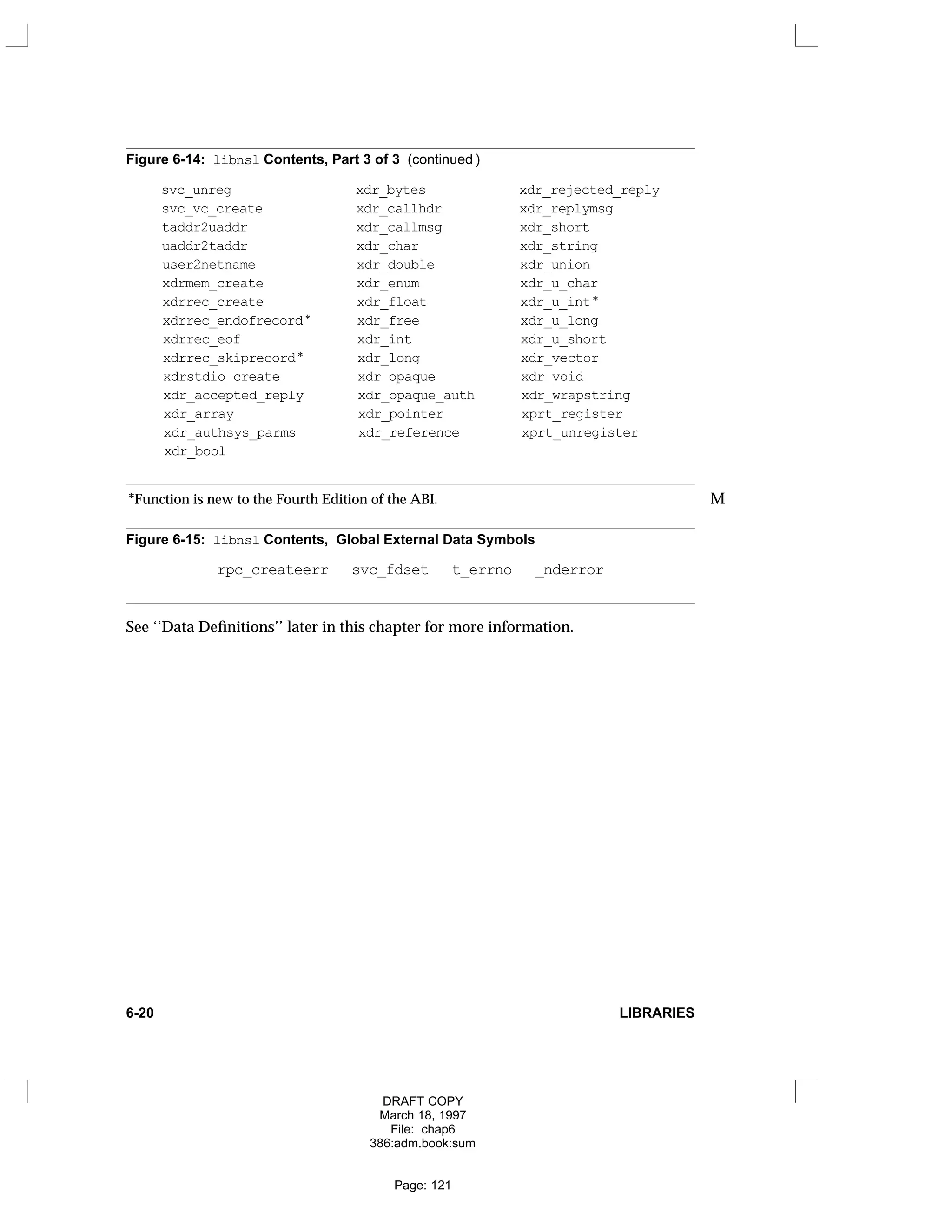Figure 6-14: libnsl Contents, Part 3 of 3 (continued )
svc_unreg xdr_bytes xdr_rejected_reply
svc_vc_create xdr_callhdr xdr_replymsg
taddr2uaddr xdr_callmsg xdr_short
uaddr2taddr xdr_char xdr_string
user2netname xdr_double xdr_union
xdrmem_create xdr_enum xdr_u_char
xdrrec_create xdr_float xdr_u_int*
xdrrec_endofrecord* xdr_free xdr_u_long
xdrrec_eof xdr_int xdr_u_short
xdrrec_skiprecord* xdr_long xdr_vector
xdrstdio_create xdr_opaque xdr_void
xdr_accepted_reply xdr_opaque_auth xdr_wrapstring
xdr_array xdr_pointer xprt_register
xdr_authsys_parms xdr_reference xprt_unregister
xdr_bool
*Function is new to the Fourth Edition of the ABI. M
Figure 6-15: libnsl Contents, Global External Data Symbols
rpc_createerr svc_fdset t_errno _nderror
See ‘‘Data Definitions’’ later in this chapter for more information.
6-20 LIBRARIES
DRAFT COPY
March 18, 1997
File: chap6
386:adm.book:sum
Page: 121
 