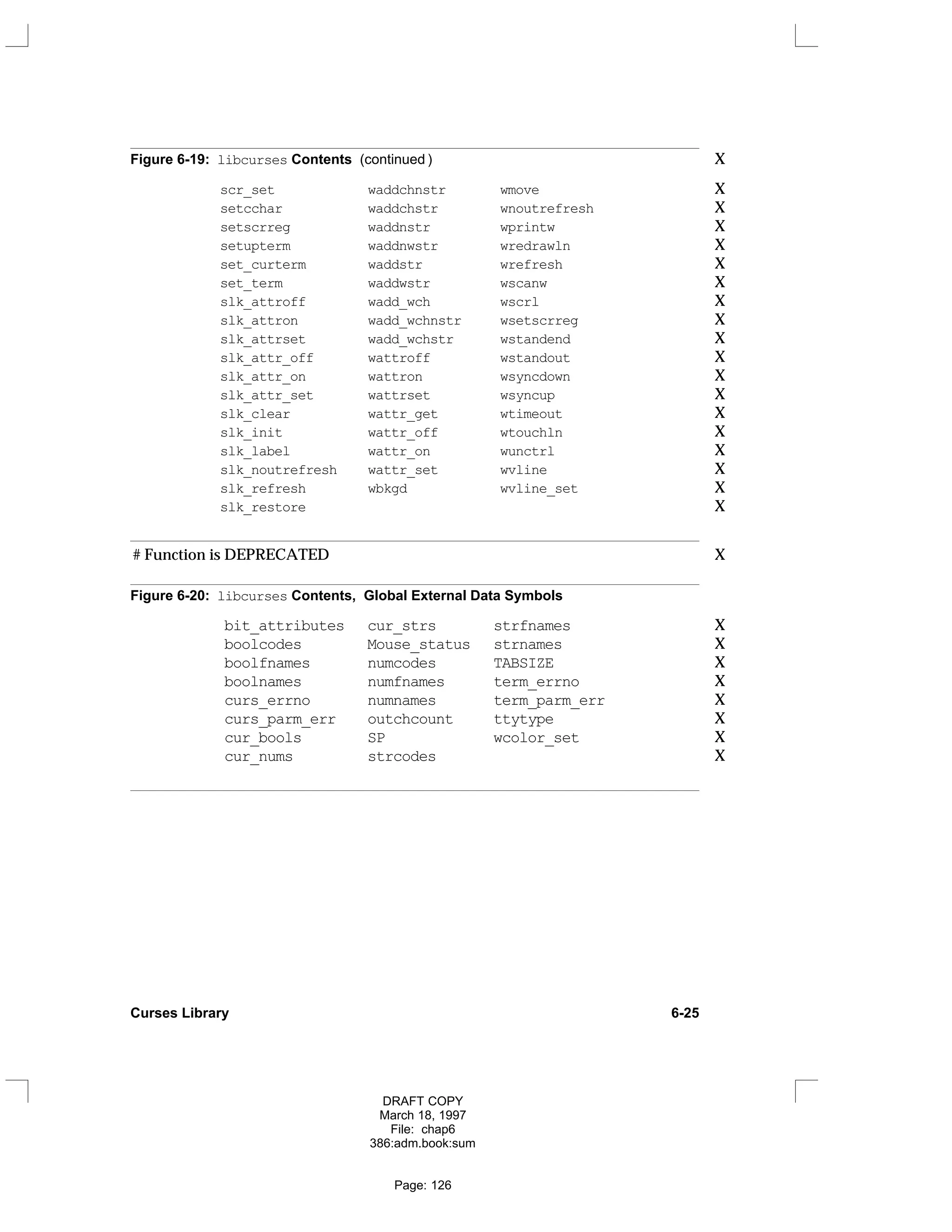 Figure 6-19: libcurses Contents (continued ) X
scr_set waddchnstr wmove X
setcchar waddchstr wnoutrefresh X
setscrreg waddnstr wprintw X
setupterm waddnwstr wredrawln X
set_curterm waddstr wrefresh X
set_term waddwstr wscanw X
slk_attroff wadd_wch wscrl X
slk_attron wadd_wchnstr wsetscrreg X
slk_attrset wadd_wchstr wstandend X
slk_attr_off wattroff wstandout X
slk_attr_on wattron wsyncdown X
slk_attr_set wattrset wsyncup X
slk_clear wattr_get wtimeout X
slk_init wattr_off wtouchln X
slk_label wattr_on wunctrl X
slk_noutrefresh wattr_set wvline X
slk_refresh wbkgd wvline_set X
slk_restore X
# Function is DEPRECATED X
Figure 6-20: libcurses Contents, Global External Data Symbols
bit_attributes cur_strs strfnames X
boolcodes Mouse_status strnames X
boolfnames numcodes TABSIZE X
boolnames numfnames term_errno X
curs_errno numnames term_parm_err X
curs_parm_err outchcount ttytype X
cur_bools SP wcolor_set X
cur_nums strcodes X
Curses Library 6-25
DRAFT COPY
March 18, 1997
File: chap6
386:adm.book:sum
Page: 126
 