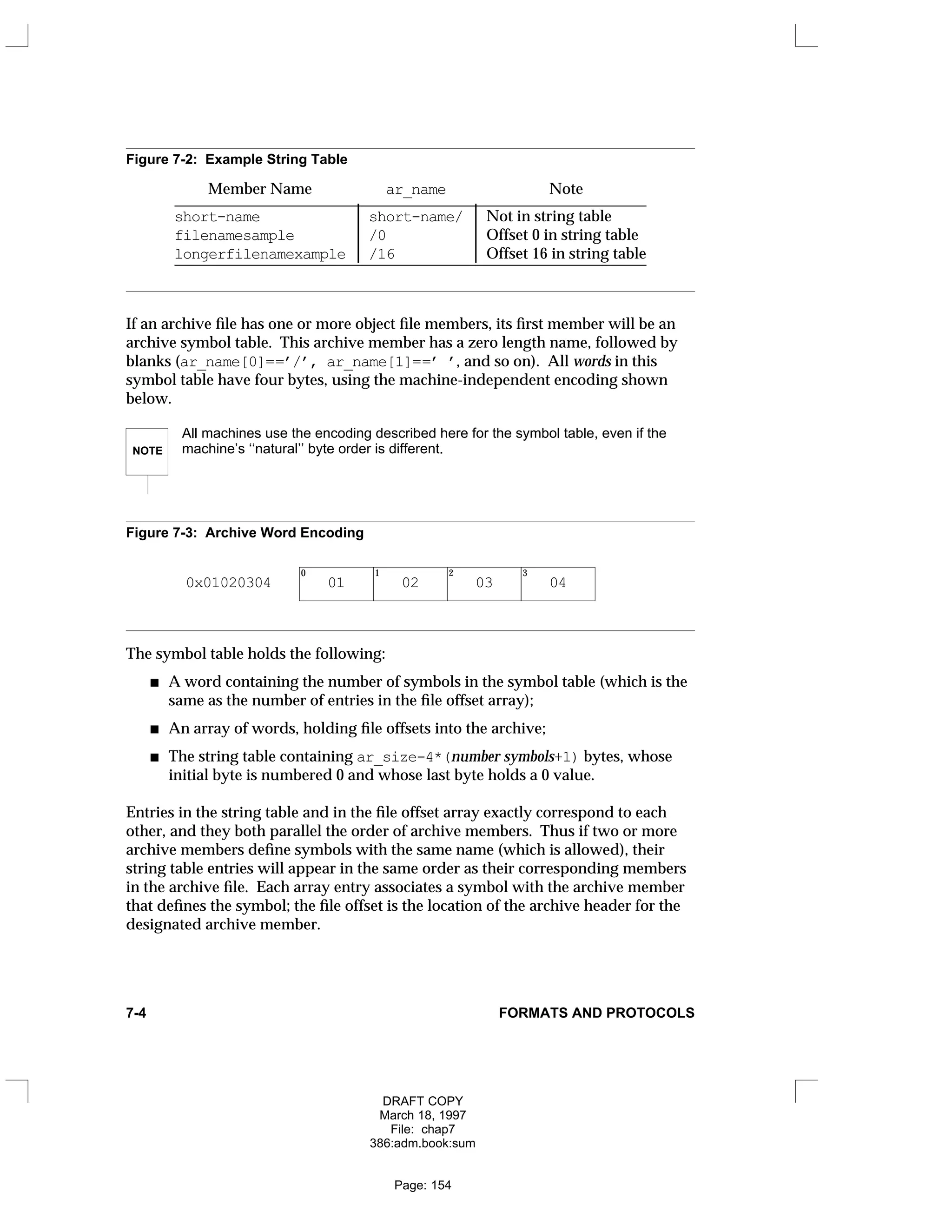 Figure 7-2: Example String Table
Member Name ar_name Note
_____________________________________________________________
short-name short-name/ Not in string table
filenamesample /0 Offset 0 in string table
longerfilenamexample /16 Offset 16 in string table
_____________________________________________________________








If an archive file has one or more object file members, its first member will be an
archive symbol table. This archive member has a zero length name, followed by
blanks (ar_name[0]==’/’, ar_name[1]==’ ’, and so on). All words in this
symbol table have four bytes, using the machine-independent encoding shown
below.
NOTE
All machines use the encoding described here for the symbol table, even if the
machine’s ‘‘natural’’ byte order is different.
Figure 7-3: Archive Word Encoding
01
0
02
1
03
2
04
3
0x01020304
The symbol table holds the following:
A word containing the number of symbols in the symbol table (which is the
same as the number of entries in the file offset array);
An array of words, holding file offsets into the archive;
The string table containing ar_size-4*(number symbols+1) bytes, whose
initial byte is numbered 0 and whose last byte holds a 0 value.
Entries in the string table and in the file offset array exactly correspond to each
other, and they both parallel the order of archive members. Thus if two or more
archive members define symbols with the same name (which is allowed), their
string table entries will appear in the same order as their corresponding members
in the archive file. Each array entry associates a symbol with the archive member
that defines the symbol; the file offset is the location of the archive header for the
designated archive member.
7-4 FORMATS AND PROTOCOLS
DRAFT COPY
March 18, 1997
File: chap7
386:adm.book:sum
Page: 154
 