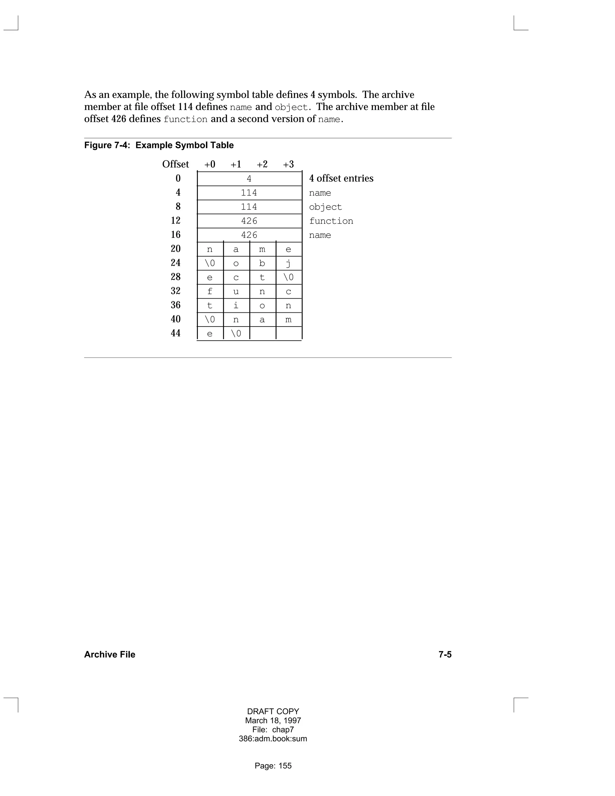 As an example, the following symbol table defines 4 symbols. The archive
member at file offset 114 defines name and object. The archive member at file
offset 426 defines function and a second version of name.
Figure 7-4: Example Symbol Table
Offset +0 +1 +2 +3
_____________________
0 4 4 offset entries
_____________________
4 114 name
_____________________
8 114 object
_____________________
12 426 function
_____________________
16 426 name
_____________________
20 n a m e
_____________________
24 0 o b j
_____________________
28 e c t 0
_____________________
32 f u n c
_____________________
36 t i o n
_____________________
40 0 n a m
_____________________
44 e 0
_____________________
































































Archive File 7-5
DRAFT COPY
March 18, 1997
File: chap7
386:adm.book:sum
Page: 155
 