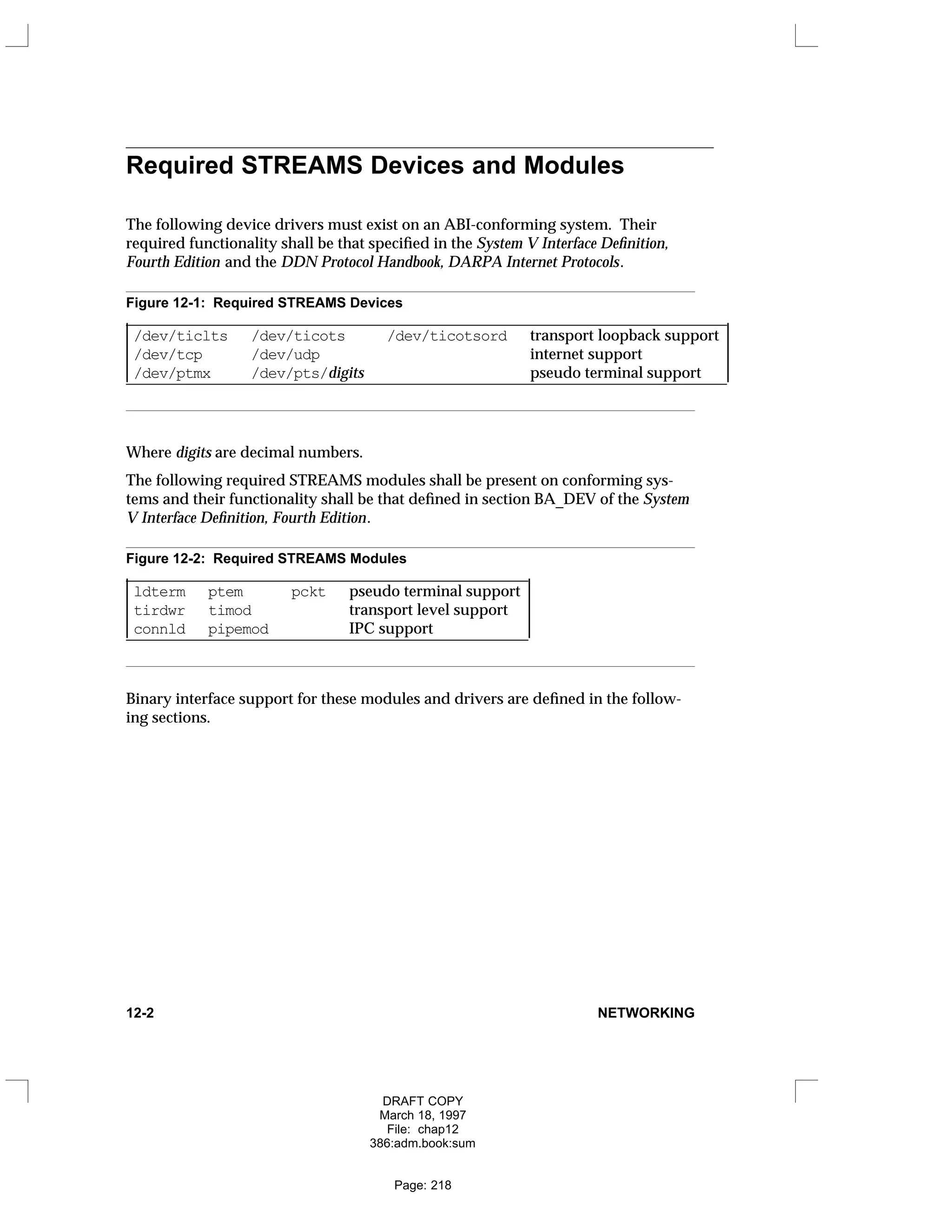 Required STREAMS Devices and Modules
The following device drivers must exist on an ABI-conforming system. Their
required functionality shall be that specified in the System V Interface Definition,
Fourth Edition and the DDN Protocol Handbook, DARPA Internet Protocols.
Figure 12-1: Required STREAMS Devices
_
_____________________________________________________________________________
/dev/ticlts /dev/ticots /dev/ticotsord transport loopback support
/dev/tcp /dev/udp internet support
/dev/ptmx /dev/pts/digits pseudo terminal support
_
_____________________________________________________________________________








Where digits are decimal numbers.
The following required STREAMS modules shall be present on conforming sys-
tems and their functionality shall be that defined in section BA_DEV of the System
V Interface Definition, Fourth Edition.
Figure 12-2: Required STREAMS Modules
____________________________________________________
ldterm ptem pckt pseudo terminal support
tirdwr timod transport level support
connld pipemod IPC support
____________________________________________________








Binary interface support for these modules and drivers are defined in the follow-
ing sections.
12-2 NETWORKING
DRAFT COPY
March 18, 1997
File: chap12
386:adm.book:sum
Page: 218
 