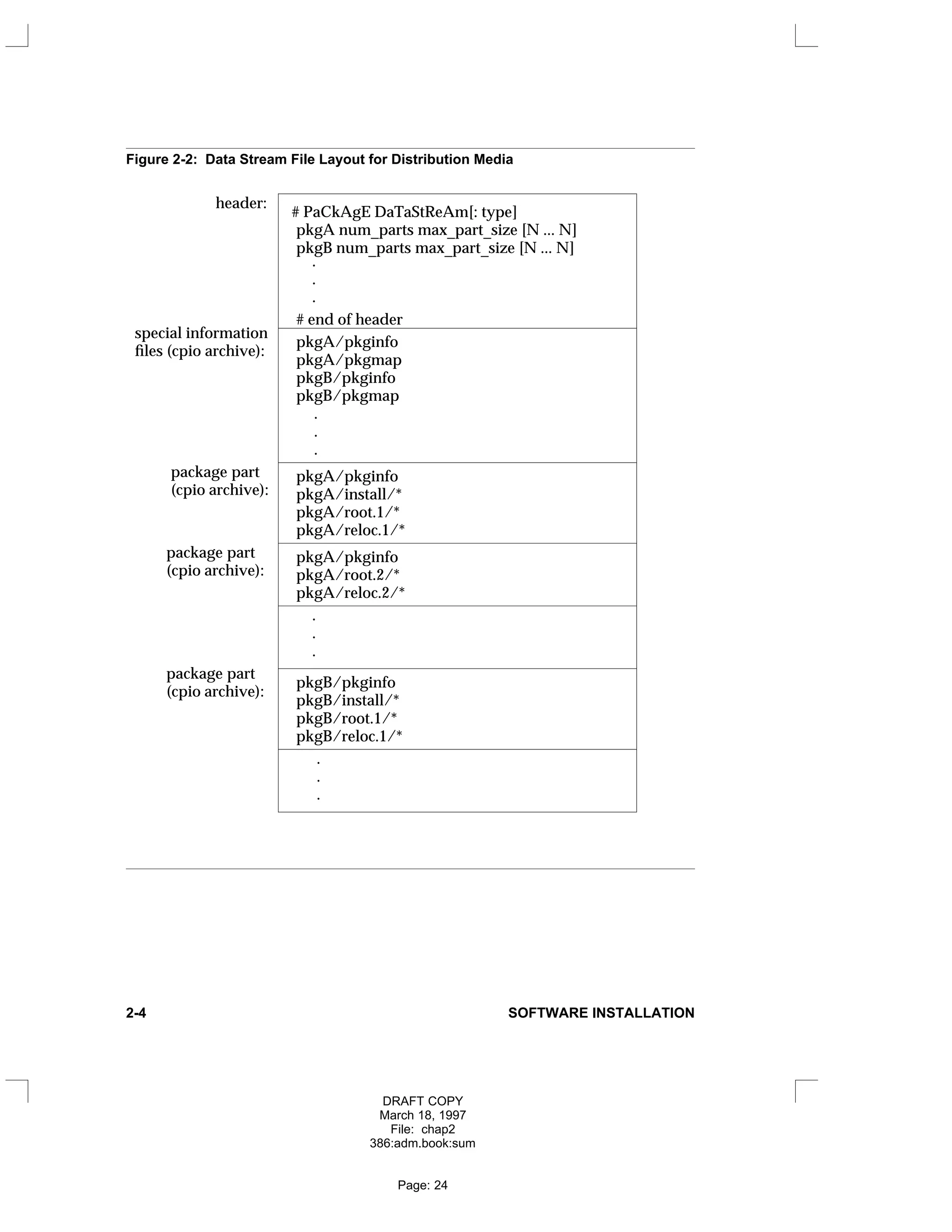 Figure 2-2: Data Stream File Layout for Distribution Media
package part
(cpio archive):
.
.
.
.
.
.
.
.
.
pkgB/pkgmap
pkgB/pkginfo
pkgA/pkgmap
pkgA/pkginfo
pkgA/root.1/*
pkgA/install/*
pkgA/pkginfo
pkgA/reloc.1/*
pkgB/reloc.1/*
pkgB/root.1/*
pkgB/install/*
pkgB/pkginfo
pkgA/pkginfo
pkgA/root.2/*
pkgA/reloc.2/*
# end of header
.
.
.
pkgB num_parts max_part_size [N ... N]
pkgA num_parts max_part_size [N ... N]
# PaCkAgE DaTaStReAm[: type]
header:
special information
files (cpio archive):
package part
(cpio archive):
package part
(cpio archive):
2-4 SOFTWARE INSTALLATION
DRAFT COPY
March 18, 1997
File: chap2
386:adm.book:sum
Page: 24
 
