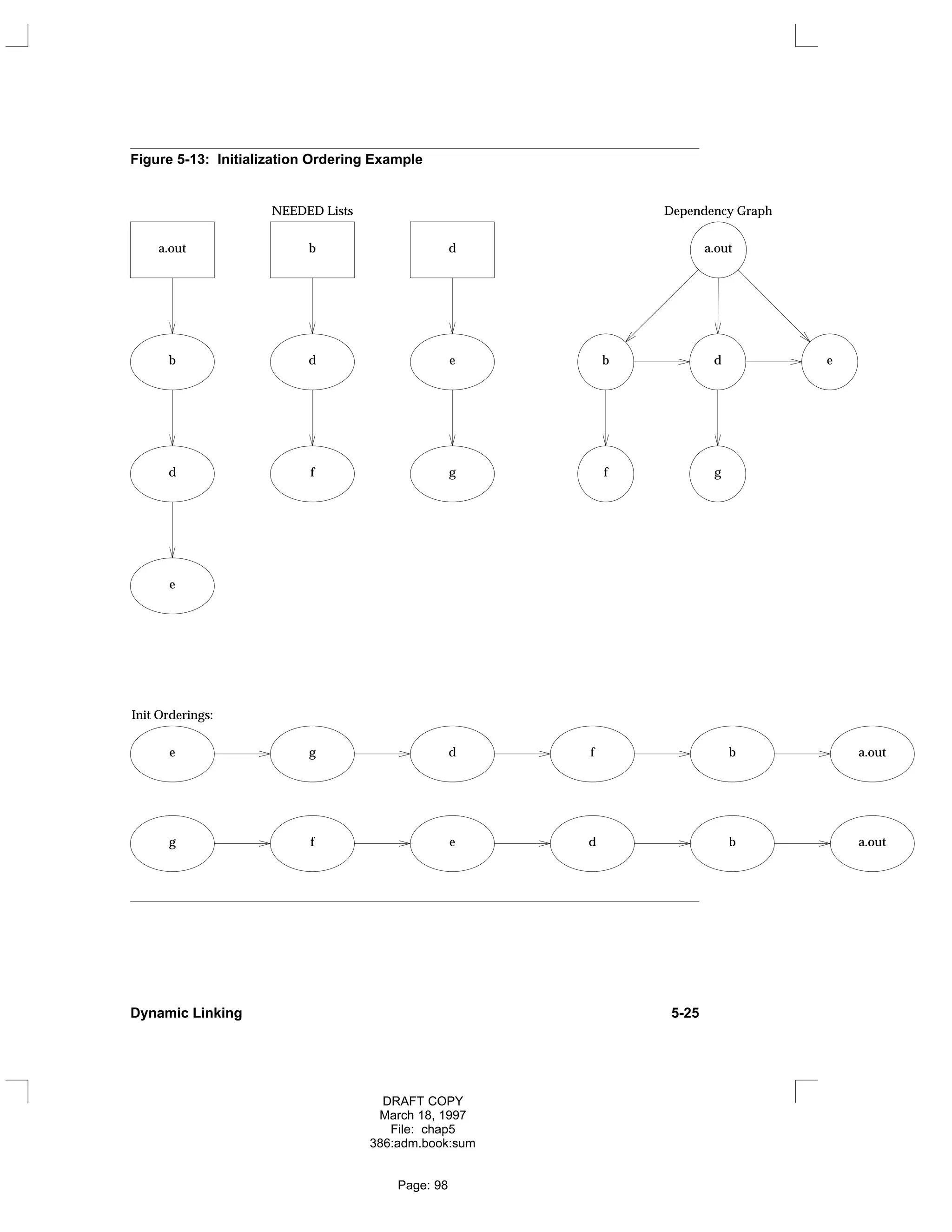 Figure 5-13: Initialization Ordering Example
a.out b d a.out
b d e
d f g
e
b d e
f g
NEEDED Lists Dependency Graph
e g d f b a.out
g f e d b a.out
Init Orderings:
Dynamic Linking 5-25
DRAFT COPY
March 18, 1997
File: chap5
386:adm.book:sum
Page: 98
 