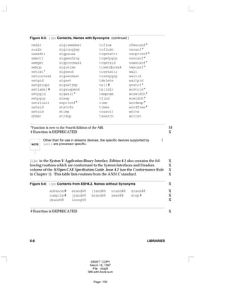 Figure 6-3: libc Contents, Names with Synonyms (continued )
rmdir sigismember tcflow vfwscanf*
scalb siglongjmp tcflush vscanf*
seekdir sigpause tcgetattr vsnprintf*
semctl sigpending tcgetpgrp vsscanf*
semget sigprocmask tcgetsid vswscanf*
semop sigrelse tcsendbreak vwscanf*
setcat* sigsend tcsetattr wait
setcontext sigsendset tcsetpgrp waitid
setgid sigset tdelete waitpid
setgroups sigsetjmp tell# wcstof*
setlabel# sigsuspend telldir wcstold*
setpgid sigwait* tempnam wcswidth*
setpgrp sleep tfind wcwidth*
setrlimit snprintf* time wordexp*
setsid statvfs times wordfree*
setuid stime toascii write
shmat strdup tsearch writev
*Function is new to the Fourth Edition of the ABI. M
# Function is DEPRECATED X
NOTE
Other than for use in streams devices, the specific devices supported by 
ioctl are processor specific.
libc in the System V Application Binary Interface, Edition 4.1 also contains the fol- X
lowing routines which are conformant to the System Interfaces and Headers X
volume of the X/Open CAE Specification Guide, Issue 4.2 (see the Conformance Rule X
in Chapter 1). This table lists routines from the ANSI C standard. X
Figure 6-4: libc Contents from XSH4.2, Names without Synonyms X
advance# erand48 lrand48 nrand48 srand48 X
compile# jrand48 mrand48 seed48 step# X
drand48 lcong48 X
# Function is DEPRECATED X
6-8 LIBRARIES
DRAFT COPY
March 18, 1997
File: chap6
386:adm.book:sum
Page: 109
 