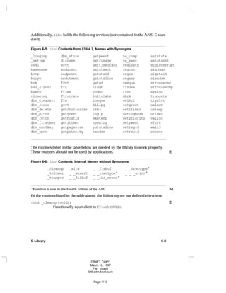 Additionally, libc holds the following services (not contained in the ANSI C stan-
dard).
Figure 6-5: libc Contents from XSH4.2, Names with Synonyms
_longjmp dbm_store getpwent re_comp setstate
_setjmp dirname getrusage re_exec setutxent
a64l ecvt gettimeofday realpath siginterrupt
basename endgrent getutxent regcmp signgam
bcmp endpwent getutxid regex sigstack
bcopy endutxent getutxline regexp srandom
brk fcvt getwd remque strcasecmp
bsd_signal ffs ilogb rindex strncasecmp
bzero ftime index rint syslog
closelog ftruncate initstate sbrk truncate
dbm_clearerr ftw insque select ttyslot
dbm_close gcvt killpg setgrent ualarm
dbm_delete getdtablesize l64a setitimer usleep
dbm_error getgrent log1p setlogmask utimes
dbm_fetch gethostid mkstemp setpriority valloc
dbm_firstkey getitimer openlog setpwent vfork
dbm_nextkey getpagesize pututxline setregid wait3
dbm_open getpriority random setreuid wcswcs
The routines listed in the table below are needed by the library to work properly.
These routines should not be used by applications. E
Figure 6-6: libc Contents, Internal Names without Synonyms
_cleanup _xftw _ _flsbuf _ _trwctype*
_tolower _ _assert _ _iswctype* _ _ _errno*
_toupper _ _filbuf _ _thr_errno*
*Function is new to the Fourth Edition of the ABI. M
Of the routines listed in the table above, the following are not defined elsewhere.
void _cleanup(void); E
Functionally equivalent to fflush(NULL).
C Library 6-9
DRAFT COPY
March 18, 1997
File: chap6
386:adm.book:sum
Page: 110
 