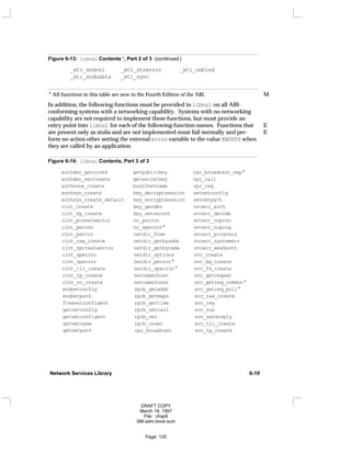 Figure 6-13: libnsl Contents *, Part 2 of 3 (continued )
_xti_sndrel _xti_strerror _xti_unbind
_xti_sndudata _xti_sync
* All functions in this table are new to the Fourth Edition of the ABI. M
In addition, the following functions must be provided in libnsl on all ABI-
conforming systems with a networking capability. Systems with no networking
capability are not required to implement these functions, but must provide an
entry point into libnsl for each of the following function names. Functions that E
are present only as stubs and are not implemented must fail normally and per- E
form no action other setting the external errno variable to the value ENOSYS when
they are called by an application.
Figure 6-14: libnsl Contents, Part 3 of 3
authdes_getucred getpublickey rpc_broadcast_exp*
authdes_seccreate getsecretkey rpc_call
authnone_create host2netname rpc_reg
authsys_create key_decryptsession setnetconfig
authsys_create_default key_encryptsession setnetpath
clnt_create key_gendes svcerr_auth
clnt_dg_create key_setsecret svcerr_decode
clnt_pcreateerror nc_perror svcerr_noproc
clnt_perrno nc_sperror* svcerr_noprog
clnt_perror netdir_free svcerr_progvers
clnt_raw_create netdir_getbyaddr svcerr_systemerr
clnt_spcreateerror netdir_getbyname svcerr_weakauth
clnt_sperrno netdir_options svc_create
clnt_sperror netdir_perror* svc_dg_create
clnt_tli_create netdir_sperror* svc_fd_create
clnt_tp_create netname2host svc_getreqset
clnt_vc_create netname2user svc_getreq_common*
endnetconfig rpcb_getaddr svc_getreq_poll*
endnetpath rpcb_getmaps svc_raw_create
freenetconfigent rpcb_gettime svc_reg
getnetconfig rpcb_rmtcall svc_run
getnetconfigent rpcb_set svc_sendreply
getnetname rpcb_unset svc_tli_create
getnetpath rpc_broadcast svc_tp_create
Network Services Library 6-19
DRAFT COPY
March 18, 1997
File: chap6
386:adm.book:sum
Page: 120
 