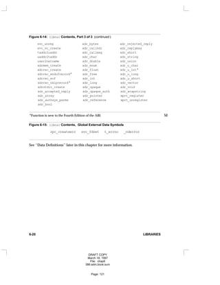 Figure 6-14: libnsl Contents, Part 3 of 3 (continued )
svc_unreg xdr_bytes xdr_rejected_reply
svc_vc_create xdr_callhdr xdr_replymsg
taddr2uaddr xdr_callmsg xdr_short
uaddr2taddr xdr_char xdr_string
user2netname xdr_double xdr_union
xdrmem_create xdr_enum xdr_u_char
xdrrec_create xdr_float xdr_u_int*
xdrrec_endofrecord* xdr_free xdr_u_long
xdrrec_eof xdr_int xdr_u_short
xdrrec_skiprecord* xdr_long xdr_vector
xdrstdio_create xdr_opaque xdr_void
xdr_accepted_reply xdr_opaque_auth xdr_wrapstring
xdr_array xdr_pointer xprt_register
xdr_authsys_parms xdr_reference xprt_unregister
xdr_bool
*Function is new to the Fourth Edition of the ABI. M
Figure 6-15: libnsl Contents, Global External Data Symbols
rpc_createerr svc_fdset t_errno _nderror
See ‘‘Data Definitions’’ later in this chapter for more information.
6-20 LIBRARIES
DRAFT COPY
March 18, 1997
File: chap6
386:adm.book:sum
Page: 121
 