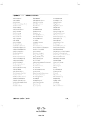 Figure 6-21: libX Contents (continued )
XGetClassHint XGetWMName XLookupKeysym
XGetCommand XGetWMNormalHints XLookupString
XGetDefault XGetWMProtocols XLowerWindow
XGetErrorDatabaseText XGetWMSizeHints XMapRaised
XGetErrorText XGrabButton XMapSubwindows
XGetFontPath XGrabKey XMapWindow
XGetFontProperty XGrabKeyboard XMaskEvent
XGetGCValues XGrabPointer XMatchVisualInfo
XGetGeometry XGrabServer XMaxCmapsOfScreen
XGetIconName XHeightMMOfScreen XMaxRequestSize
XGetIconSizes XHeightOfScreen XmbDrawImageString
XGetICValues XIconifyWindow XmbDrawString
XGetImage XIfEvent XmbDrawText
XGetIMValues XImageByteOrder XmbLookupString
XGetInputFocus XIMOfIC XmbResetIC
XGetKeyboardControl XInitExtension XmbSetWMProperties
XGetKeyboardMapping XInsertModifiermapEntry XmbTextEscapement
XGetModifierMapping XInstallColormap XmbTextExtents
XGetMotionEvents XInternAtom XmbTextListToTextProperty
XGetNormalHints XIntersectRegion XmbTextPerCharExtents
XGetPixel XKeycodeToKeysym XmbTextPropertyToTextList
XGetPointerControl XKeysymToKeycode XMinCmapsOfScreen
XGetPointerMapping XKeysymToString XMoveResizeWindow
XGetRGBColormaps XKillClient XMoveWindow
XGetScreenSaver XLastKnownRequestProcessed XNewModifiermap
XGetSelectionOwner XListDepths XNextEvent
XGetSizeHints XListExtensions XNextRequest
XGetStandardColormap XListFonts XNoOp
XGetSubImage XListFontsWithInfo XOffsetRegion
XGetTextProperty XListHosts XOpenDisplay
XGetTransientForHint XListInstalledColormaps XOpenIM
XGetVisualInfo XListPixmapFormats XParseColor
XGetWindowAttributes XListProperties XParseGeometry
XGetWindowProperty XLoadFont XPeekEvent
XGetWMClientMachine XLoadQueryFont XPeekIfEvent
XGetWMColormapWindows XLocaleOfFontSet XPending
XGetWMHints XLocaleOfIM Xpermalloc
XGetWMIconName XLookupColor XPlanesOfScreen
X Window System Library 6-29
DRAFT COPY
March 18, 1997
File: chap6
386:adm.book:sum
Page: 130
 