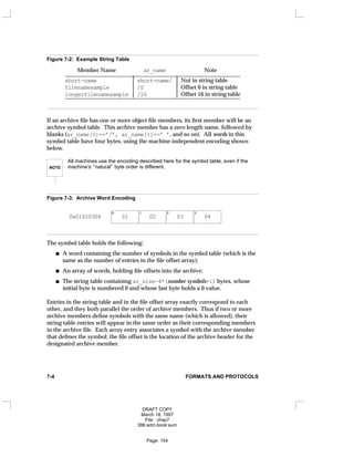 Figure 7-2: Example String Table
Member Name ar_name Note
_____________________________________________________________
short-name short-name/ Not in string table
filenamesample /0 Offset 0 in string table
longerfilenamexample /16 Offset 16 in string table
_____________________________________________________________








If an archive file has one or more object file members, its first member will be an
archive symbol table. This archive member has a zero length name, followed by
blanks (ar_name[0]==’/’, ar_name[1]==’ ’, and so on). All words in this
symbol table have four bytes, using the machine-independent encoding shown
below.
NOTE
All machines use the encoding described here for the symbol table, even if the
machine’s ‘‘natural’’ byte order is different.
Figure 7-3: Archive Word Encoding
01
0
02
1
03
2
04
3
0x01020304
The symbol table holds the following:
A word containing the number of symbols in the symbol table (which is the
same as the number of entries in the file offset array);
An array of words, holding file offsets into the archive;
The string table containing ar_size-4*(number symbols+1) bytes, whose
initial byte is numbered 0 and whose last byte holds a 0 value.
Entries in the string table and in the file offset array exactly correspond to each
other, and they both parallel the order of archive members. Thus if two or more
archive members define symbols with the same name (which is allowed), their
string table entries will appear in the same order as their corresponding members
in the archive file. Each array entry associates a symbol with the archive member
that defines the symbol; the file offset is the location of the archive header for the
designated archive member.
7-4 FORMATS AND PROTOCOLS
DRAFT COPY
March 18, 1997
File: chap7
386:adm.book:sum
Page: 154
 