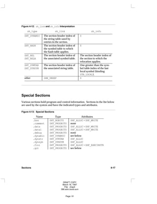 Figure 4-12: sh_link and sh_info Interpretation
sh_type sh_link sh_info
_
____________________________________________________________________
SHT_DYNAMIC 0
The section header index of
the string table used by
entries in the section.
_
____________________________________________________________________
SHT_HASH 0
The section header index of
the symbol table to which
the hash table applies.
_
____________________________________________________________________
SHT_REL
SHT_RELA
The section header index of
the associated symbol table.
The section header index of
the section to which the
relocation applies.
_
____________________________________________________________________
SHT_SYMTAB
SHT_DYNSYM
The section header index of
the associated string table.
One greater than the sym-
bol table index of the last
local symbol (binding
STB_LOCAL).
_
____________________________________________________________________
other SHN_UNDEF 0
_
____________________________________________________________________






































Special Sections
Various sections hold program and control information. Sections in the list below
are used by the system and have the indicated types and attributes.
Figure 4-13: Special Sections
Name Type Attributes
_
_______________________________________________________
.bss SHT_NOBITS SHF_ALLOC+SHF_WRITE
.comment SHT_PROGBITS none
.data SHT_PROGBITS SHF_ALLOC+SHF_WRITE
.data1 SHT_PROGBITS SHF_ALLOC+SHF_WRITE
.debug SHT_PROGBITS none
.dynamic SHT_DYNAMIC see below
.dynstr SHT_STRTAB SHF_ALLOC
.dynsym SHT_DYNSYM SHF_ALLOC
.fini SHT_PROGBITS SHF_ALLOC+SHF_EXECINSTR
.got SHT_PROGBITS see below


























Sections 4-17
DRAFT COPY
March 18, 1997
File: chap4
386:adm.book:sum
Page: 61
 