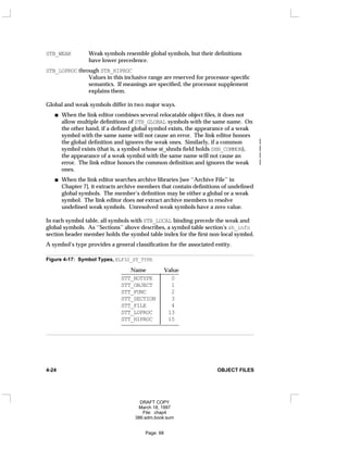 STB_WEAK Weak symbols resemble global symbols, but their definitions
have lower precedence.
STB_LOPROC through STB_HIPROC
Values in this inclusive range are reserved for processor-specific
semantics. If meanings are specified, the processor supplement
explains them.
Global and weak symbols differ in two major ways.
When the link editor combines several relocatable object files, it does not
allow multiple definitions of STB_GLOBAL symbols with the same name. On
the other hand, if a defined global symbol exists, the appearance of a weak
symbol with the same name will not cause an error. The link editor honors
the global definition and ignores the weak ones. Similarly, if a common 
symbol exists (that is, a symbol whose st_shndx field holds SHN_COMMON), 
the appearance of a weak symbol with the same name will not cause an 
error. The link editor honors the common definition and ignores the weak 
ones.
When the link editor searches archive libraries [see ‘‘Archive File’’ in
Chapter 7], it extracts archive members that contain definitions of undefined
global symbols. The member’s definition may be either a global or a weak
symbol. The link editor does not extract archive members to resolve
undefined weak symbols. Unresolved weak symbols have a zero value.
In each symbol table, all symbols with STB_LOCAL binding precede the weak and
global symbols. As ‘‘Sections’’ above describes, a symbol table section’s sh_info
section header member holds the symbol table index for the first non-local symbol.
A symbol’s type provides a general classification for the associated entity.
Figure 4-17: Symbol Types, ELF32_ST_TYPE
Name Value
_
____________________
STT_NOTYPE 0
STT_OBJECT 1
STT_FUNC 2
STT_SECTION 3
STT_FILE 4
STT_LOPROC 13
STT_HIPROC 15
_
____________________









4-24 OBJECT FILES
DRAFT COPY
March 18, 1997
File: chap4
386:adm.book:sum
Page: 68
 