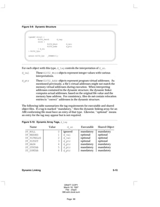 Figure 5-9: Dynamic Structure
typedef struct {
Elf32_Sword d_tag;
union {
Elf32_Word d_val;
Elf32_Addr d_ptr;
} d_un;
} Elf32_Dyn;
extern Elf32_Dyn _DYNAMIC[];
For each object with this type, d_tag controls the interpretation of d_un.
d_val These Elf32_Word objects represent integer values with various
interpretations.
d_ptr These Elf32_Addr objects represent program virtual addresses. As
mentioned previously, a file’s virtual addresses might not match the
memory virtual addresses during execution. When interpreting
addresses contained in the dynamic structure, the dynamic linker
computes actual addresses, based on the original file value and the
memory base address. For consistency, files do not contain relocation
entries to ‘‘correct’’ addresses in the dynamic structure.
The following table summarizes the tag requirements for executable and shared
object files. If a tag is marked ‘‘mandatory,’’ then the dynamic linking array for an
ABI-conforming file must have an entry of that type. Likewise, ‘‘optional’’ means
an entry for the tag may appear but is not required.
Figure 5-10: Dynamic Array Tags, d_tag
Name Value d_un Executable Shared Object
____________________________________________________________________
DT_NULL 0 ignored mandatory mandatory
DT_NEEDED 1 d_val optional optional
DT_PLTRELSZ 2 d_val optional optional
DT_PLTGOT 3 d_ptr optional optional
DT_HASH 4 d_ptr mandatory mandatory
DT_STRTAB 5 d_ptr mandatory mandatory
DT_SYMTAB 6 d_ptr mandatory mandatory




































Dynamic Linking 5-15
DRAFT COPY
March 18, 1997
File: chap5
386:adm.book:sum
Page: 88
 